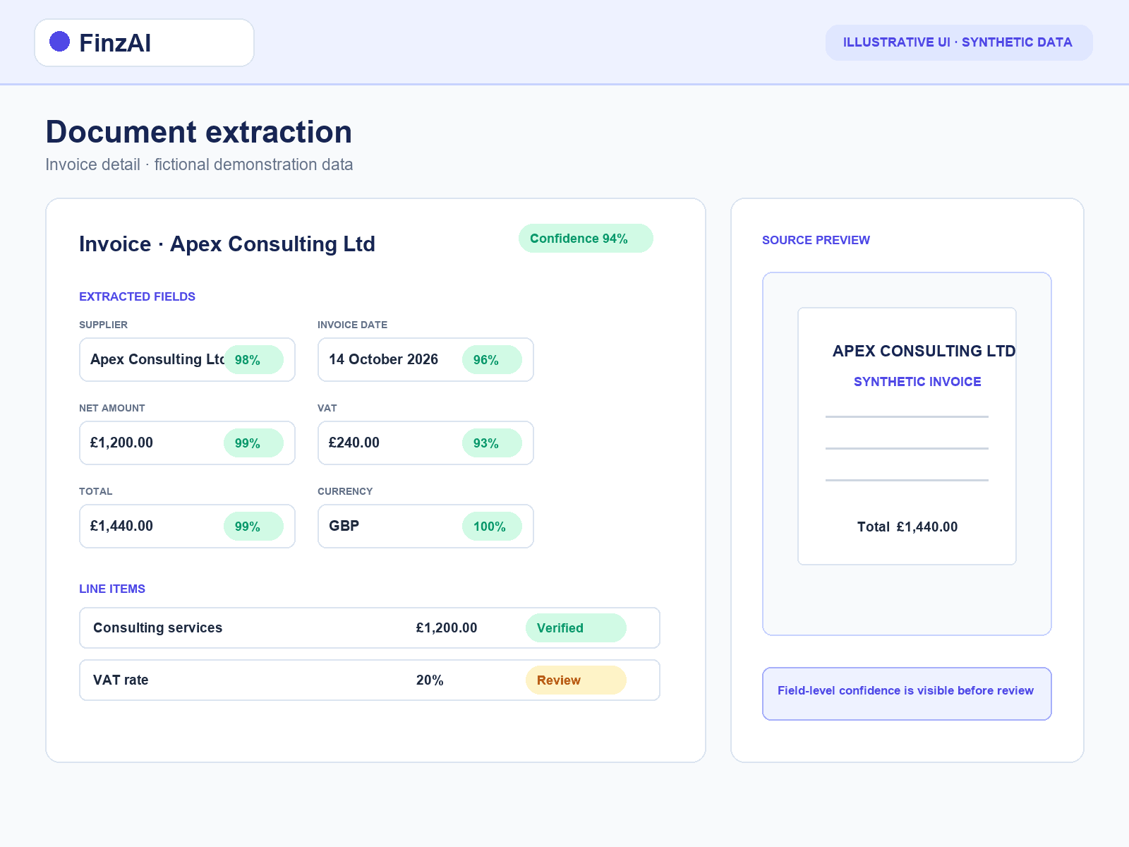 FinzAI document extraction view with field-level confidence scores