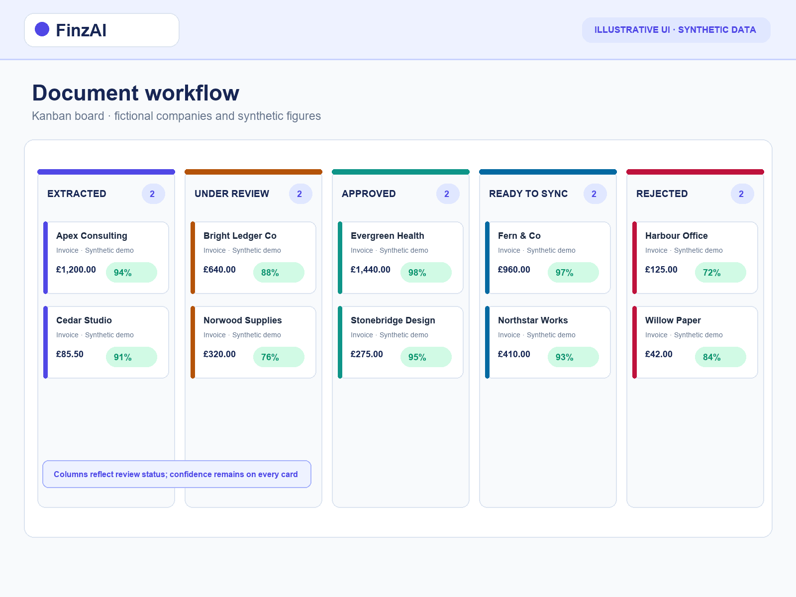 FinzAI workflow Kanban board with document cards showing status and confidence